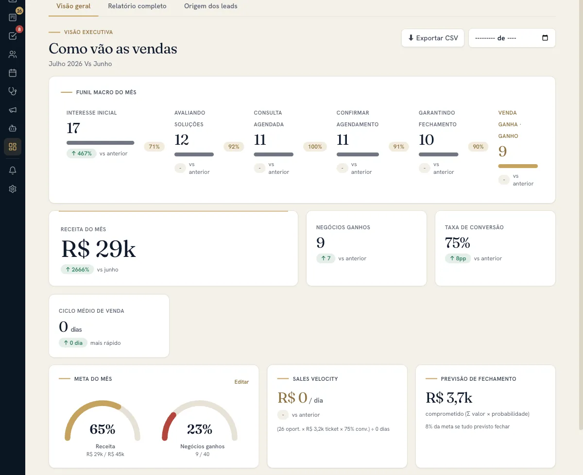 Painel executivo do NovuCRM com funil macro do mês, receita e taxa de conversão em crescimento