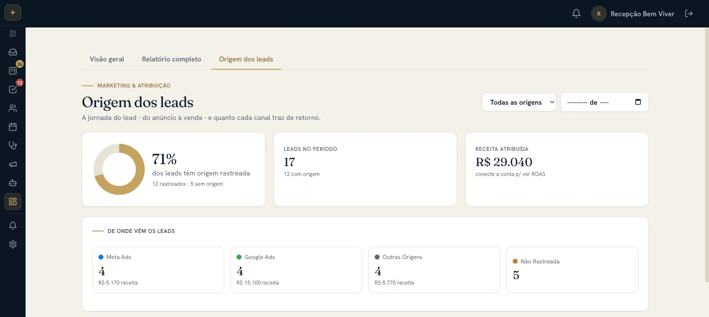 Painel de Origem dos leads do NovuCRM: percentual de leads rastreados, receita atribuída e a quebra por canal (Meta Ads, Google Ads, Outras Origens e Não Rastreada) com receita e gráfico por canal