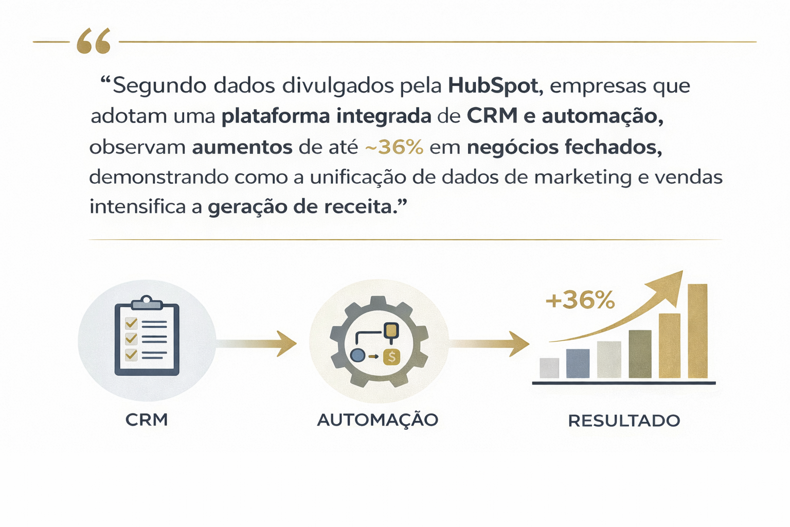 CRM + Automação = até +36% em negócios fechados, segundo dados da HubSpot