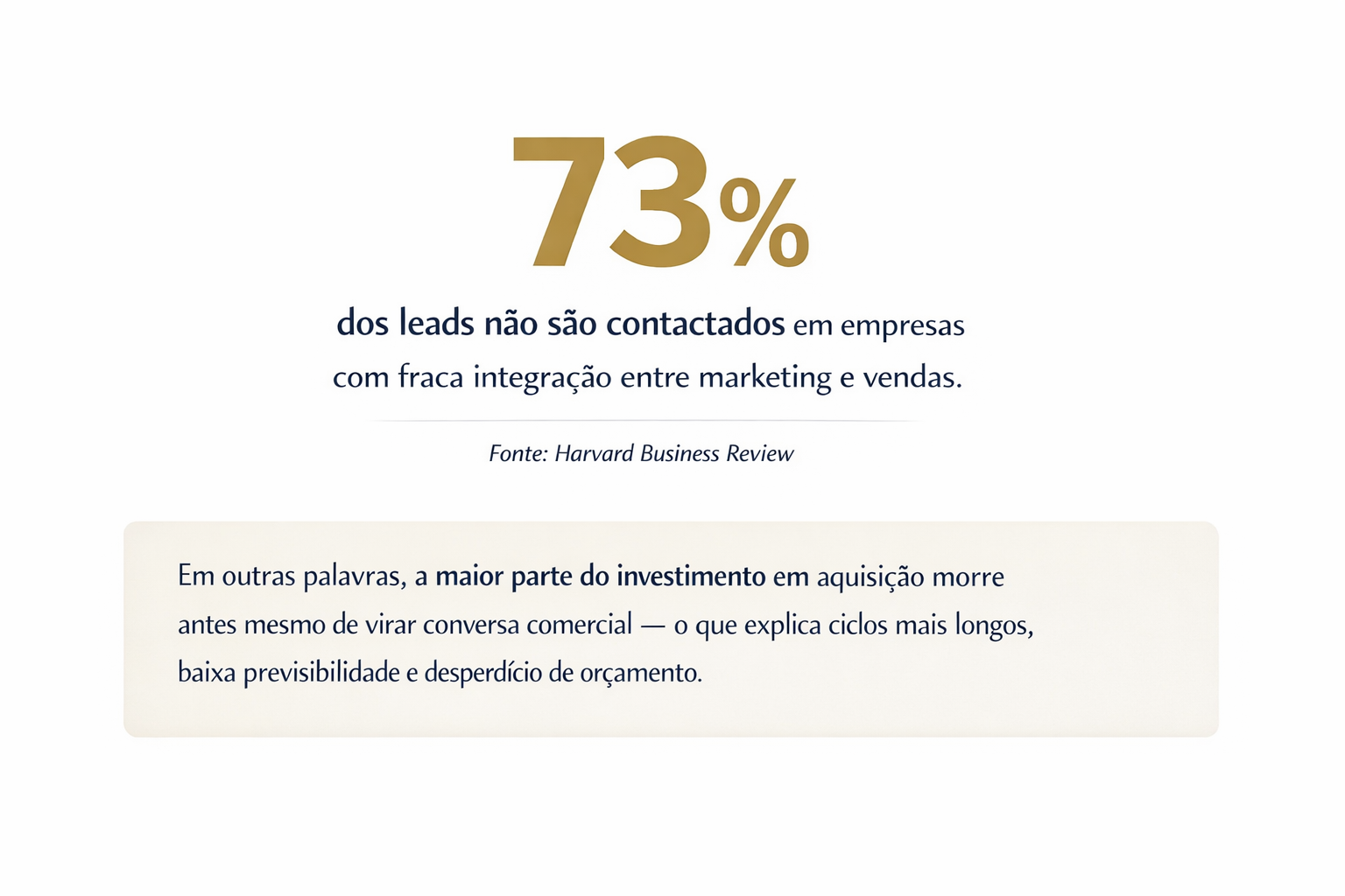 73% dos leads não são contactados em empresas com fraca integração entre marketing e vendas — Harvard Business Review